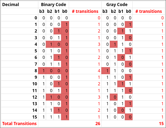 Bit Transitions Comparison PNG